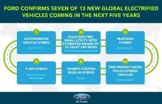 Ford Confirms Seven of 13 Global Electrified Vehicles